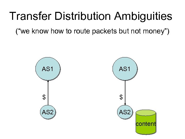 Transfer Distribution Ambiguities (“we know how to route packets but not money”) AS 1