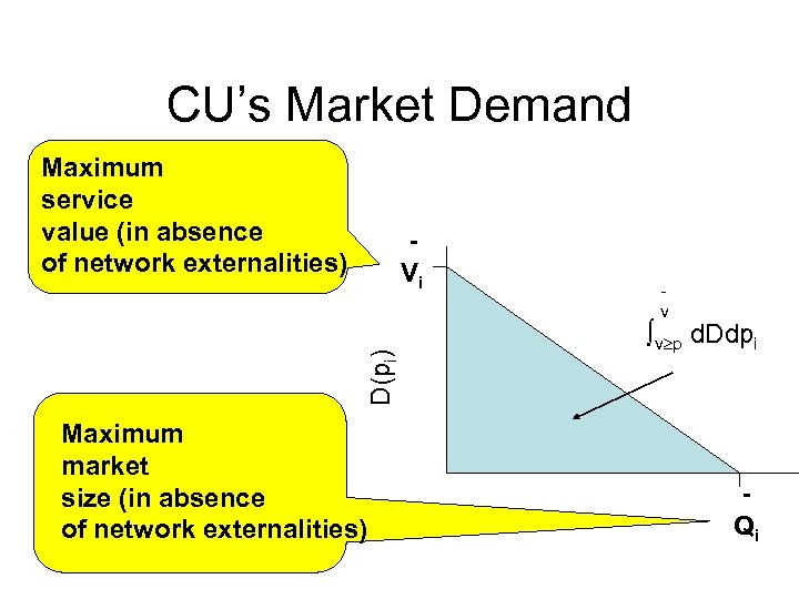 CU’s Market Demand Maximum service value (in absence of network externalities) D(pi) Vi Maximum
