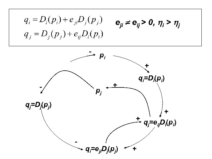 eji eij > 0, i > j - pi + - pj qi=Di(pi) +