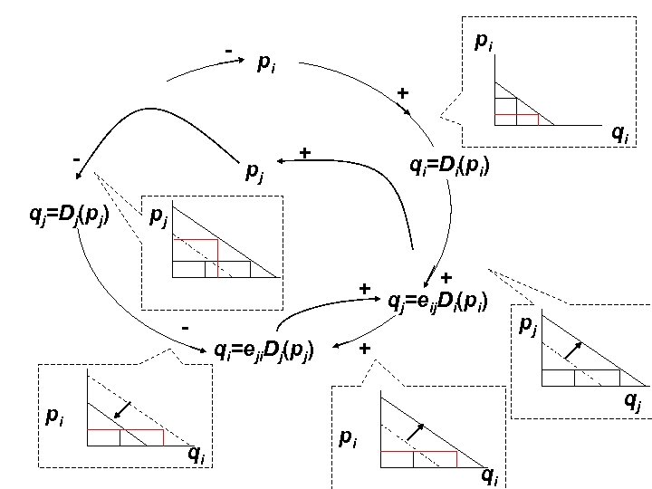 - pi pi + qj=Dj(pj) pj qi + qi=Di(pi) pj - + + q