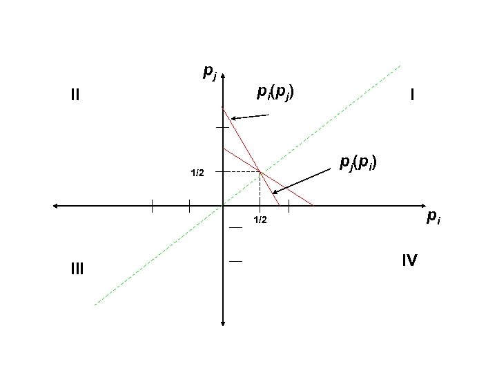 pj II pi(pj) I pj(pi) 1/2 pi 1/2 III IV 