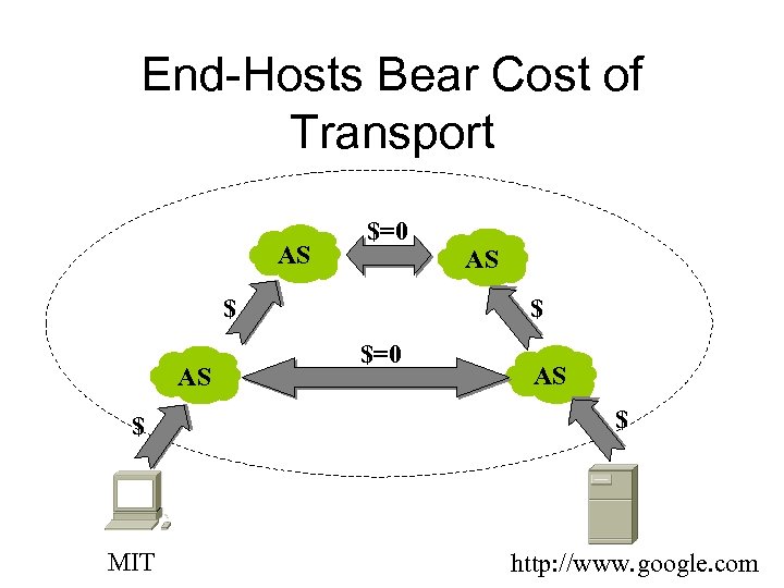 End-Hosts Bear Cost of Transport AS $=0 $ AS $ MIT AS $ $=0