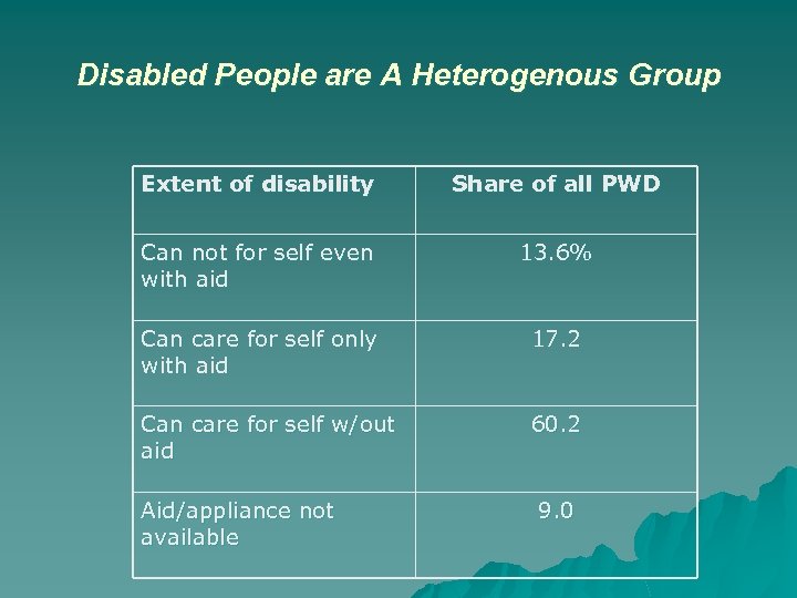 Disabled People are A Heterogenous Group Extent of disability Share of all PWD Can