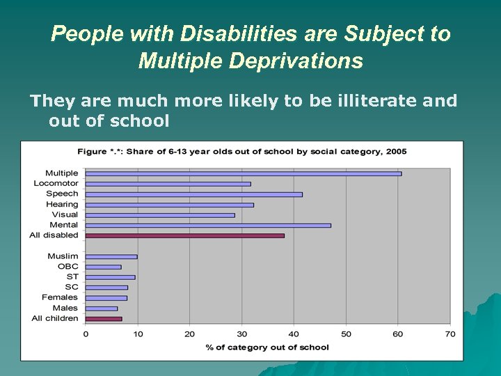 People with Disabilities are Subject to Multiple Deprivations They are much more likely to