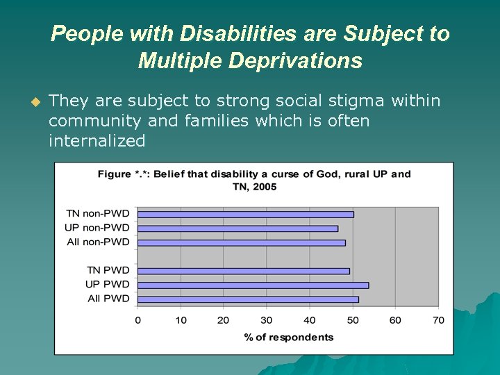 People with Disabilities are Subject to Multiple Deprivations u They are subject to strong