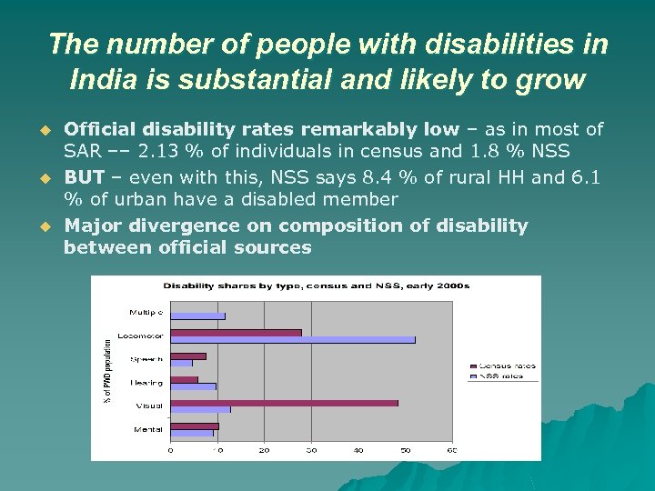 The number of people with disabilities in India is substantial and likely to grow