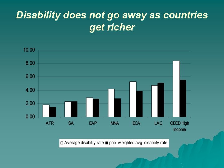 Disability does not go away as countries get richer 