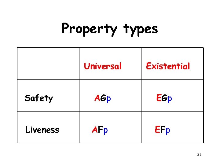 Property types Universal Existential Safety AGp EGp Liveness AFp EFp 21 