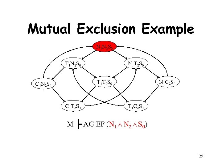 Mutual Exclusion Example N 1 N 2 S 0 T 1 N 2 S