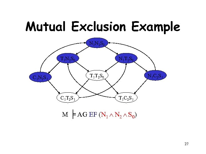 Mutual Exclusion Example N 1 N 2 S 0 T 1 N 2 S