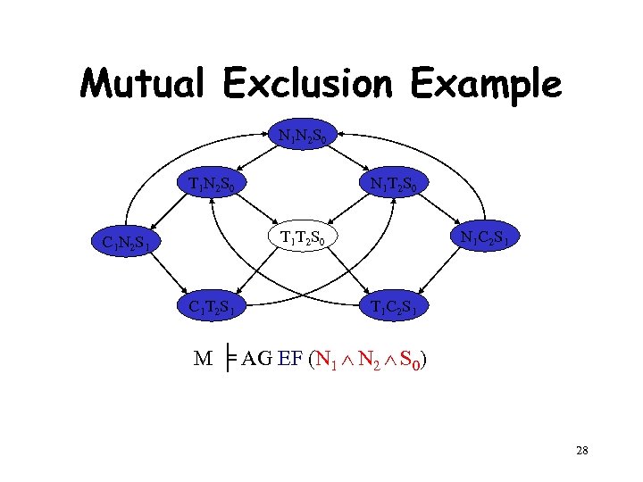 Mutual Exclusion Example N 1 N 2 S 0 T 1 N 2 S