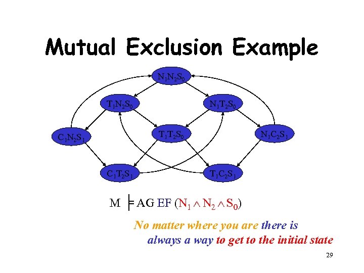 Mutual Exclusion Example N 1 N 2 S 0 T 1 N 2 S