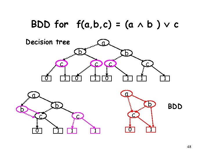 BDD for f(a, b, c) = (a b ) c Decision tree a b