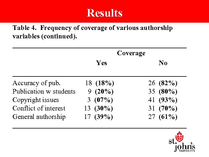 Results Table 4. Frequency of coverage of various authorship variables (continued). _________________________ Coverage Yes