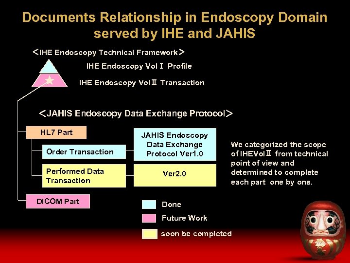 Documents Relationship in Endoscopy Domain served by IHE and JAHIS ＜IHE Endoscopy Technical Framework＞