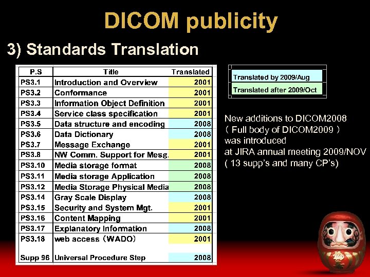 DICOM publicity 3) Standards Translation New additions to DICOM 2008 （ Full body of