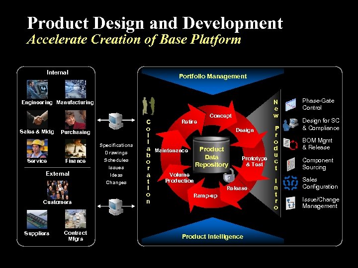 Product Design and Development Accelerate Creation of Base Platform Internal Portfolio Management Engineering Manufacturing