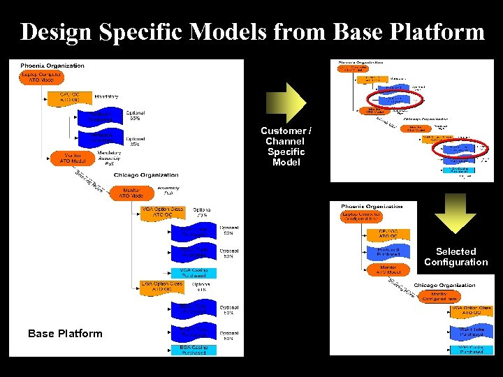 Design Specific Models from Base Platform Customer / Channel Specific Model Selected Configuration Base