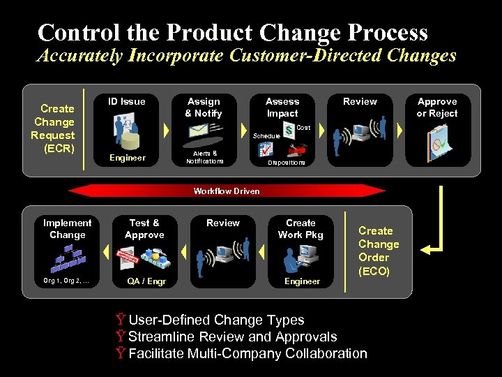 Control the Product Change Process Accurately Incorporate Customer-Directed Changes Create Change Request (ECR) ID