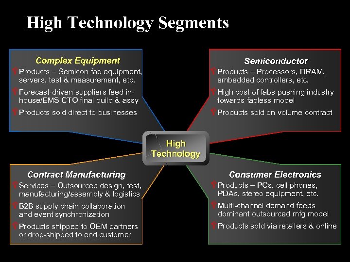 High Technology Segments Complex Equipment Semiconductor Ÿ Products – Semicon fab equipment, servers, test