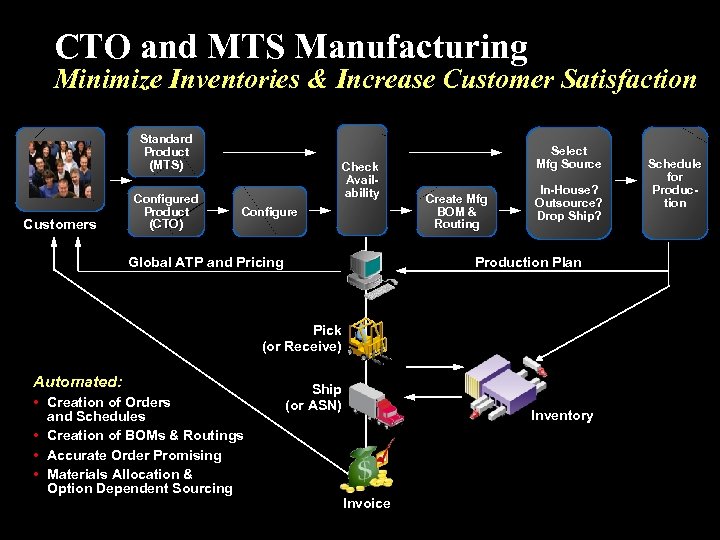 CTO and MTS Manufacturing Minimize Inventories & Increase Customer Satisfaction Standard Product (MTS) Customers