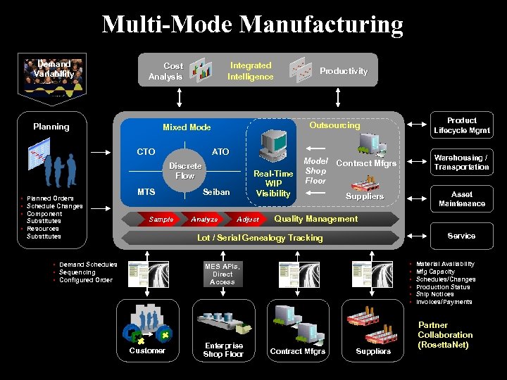 Multi-Mode Manufacturing Demand Variability Integrated Intelligence Cost Analysis Planning ATO Discrete Flow Substitutes •