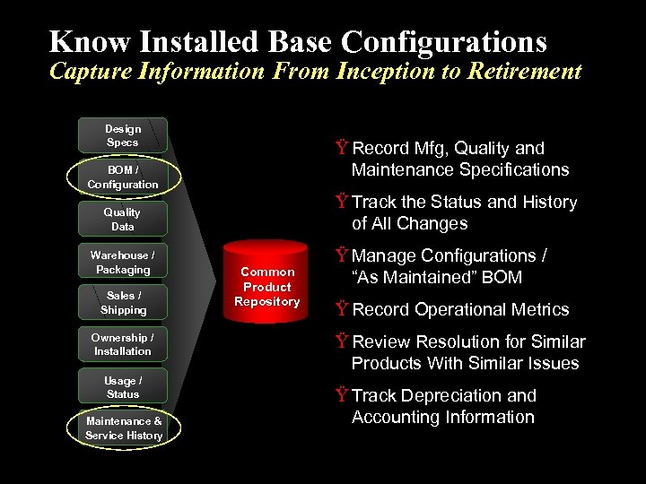 Know Installed Base Configurations Capture Information From Inception to Retirement Design Specs Ÿ Record