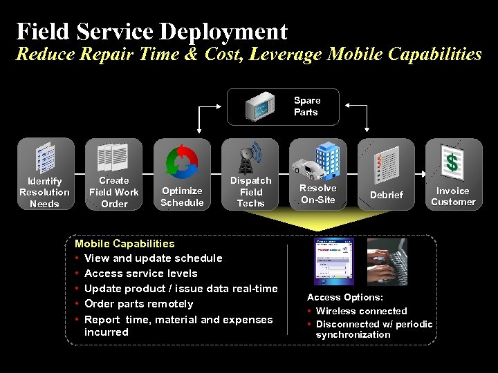Field Service Deployment Reduce Repair Time & Cost, Leverage Mobile Capabilities Spare Parts Identify