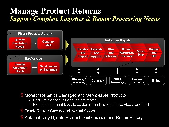 Manage Product Returns Support Complete Logistics & Repair Processing Needs Direct Product Return Identify