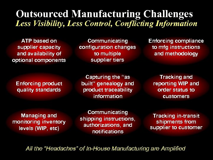 Outsourced Manufacturing Challenges Less Visibility, Less Control, Conflicting Information ATP based on supplier capacity