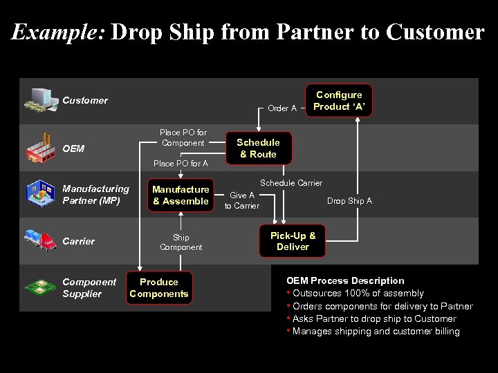 Example: Drop Ship from Partner to Customer OEM Order A Place PO for Component