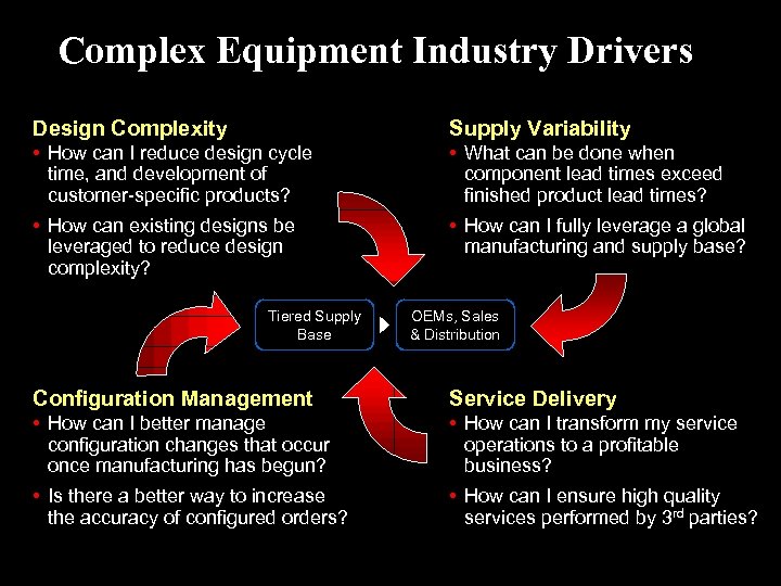 Complex Equipment Industry Drivers Design Complexity Supply Variability • How can I reduce design