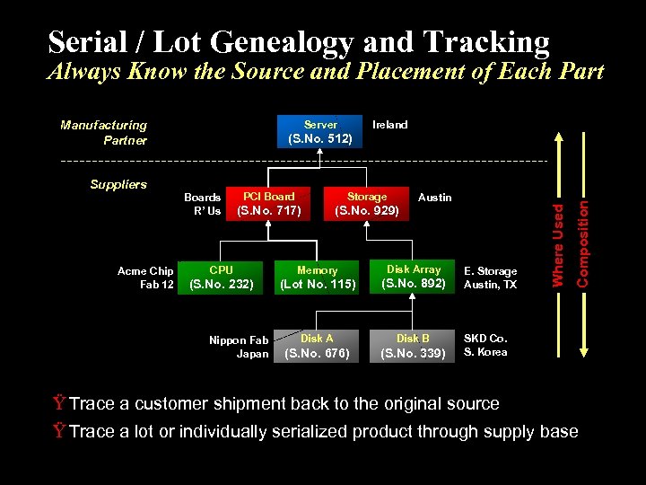 Serial / Lot Genealogy and Tracking Always Know the Source and Placement of Each