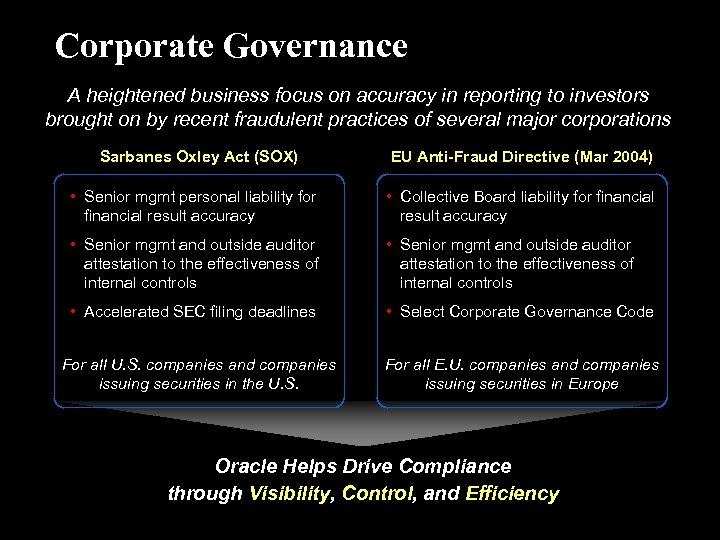 Corporate Governance A heightened business focus on accuracy in reporting to investors brought on