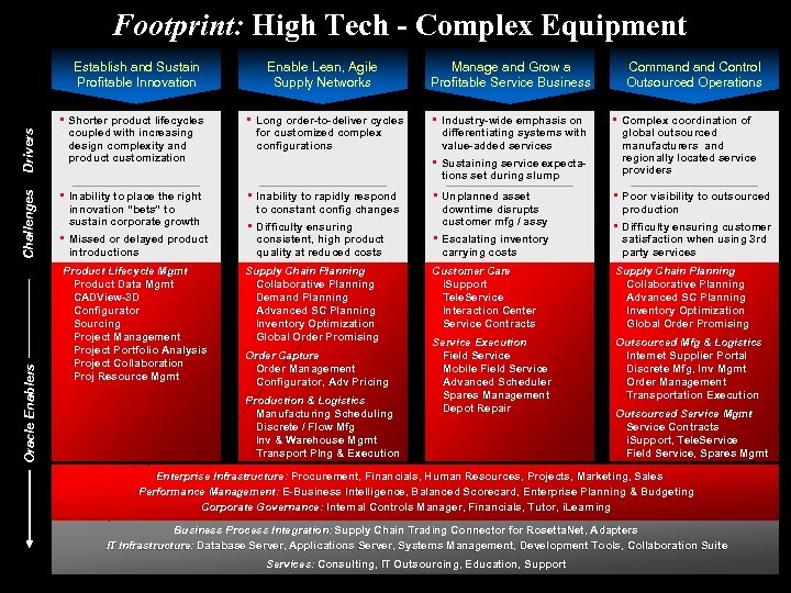Footprint: High Tech - Complex Equipment Establish and Sustain Profitable Innovation Drivers • Inability