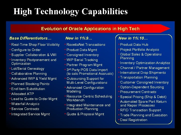 High Technology Capabilities Evolution of Oracle Applications in High Tech Base Differentiators… New in