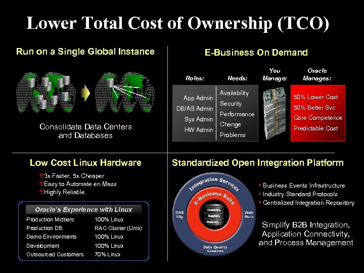 Lower Total Cost of Ownership (TCO) Run on a Single Global Instance E-Business On
