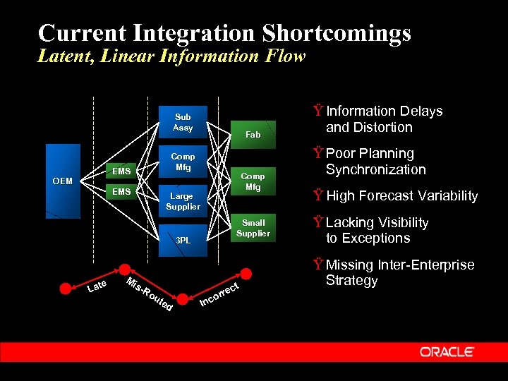 Current Integration Shortcomings Latent, Linear Information Flow Sub Assy Fab Comp Mfg EMS Comp