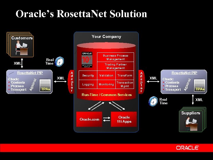 Oracle’s Rosetta. Net Solution Your Company Customers Business Process Management Real Time Trading Partner