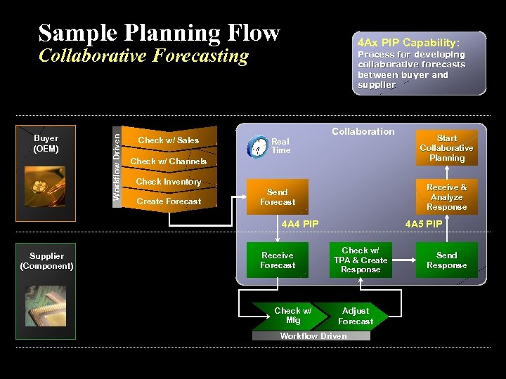 Sample Planning Flow 4 Ax PIP Capability: Buyer (OEM) Workflow Driven Collaborative Forecasting Check