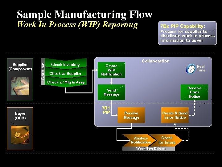 Sample Manufacturing Flow Work In Process (WIP) Reporting 7 Bx PIP Capability: Supplier (Component)
