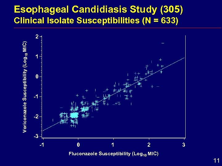 Esophageal Candidiasis Study (305) Clinical Isolate Susceptibilities (N = 633) Voriconazole Susceptibility (Log 10