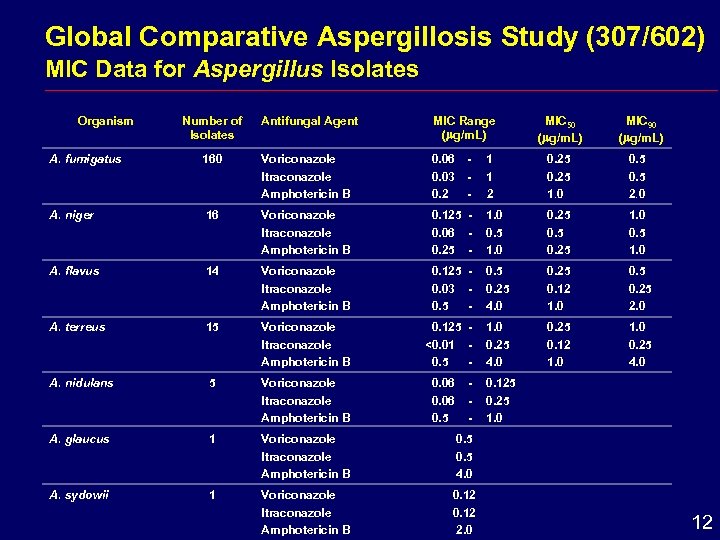 Global Comparative Aspergillosis Study (307/602) MIC Data for Aspergillus Isolates Organism Number of Isolates