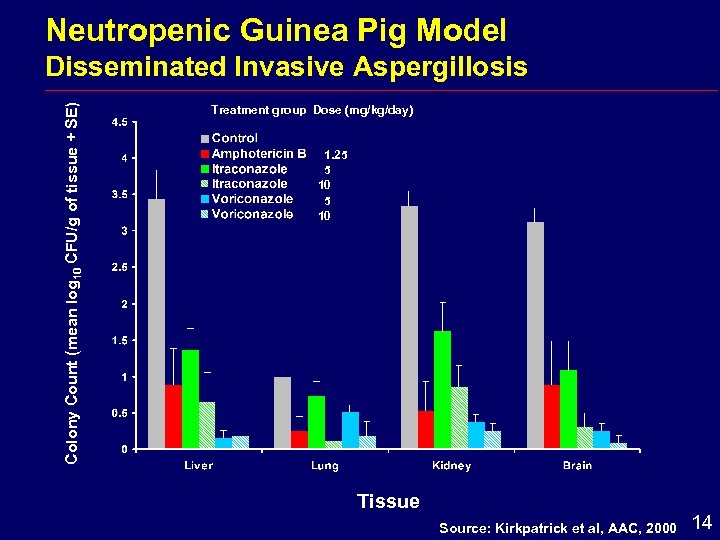 Neutropenic Guinea Pig Model Colony Count (mean log 10 CFU/g of tissue + SE)