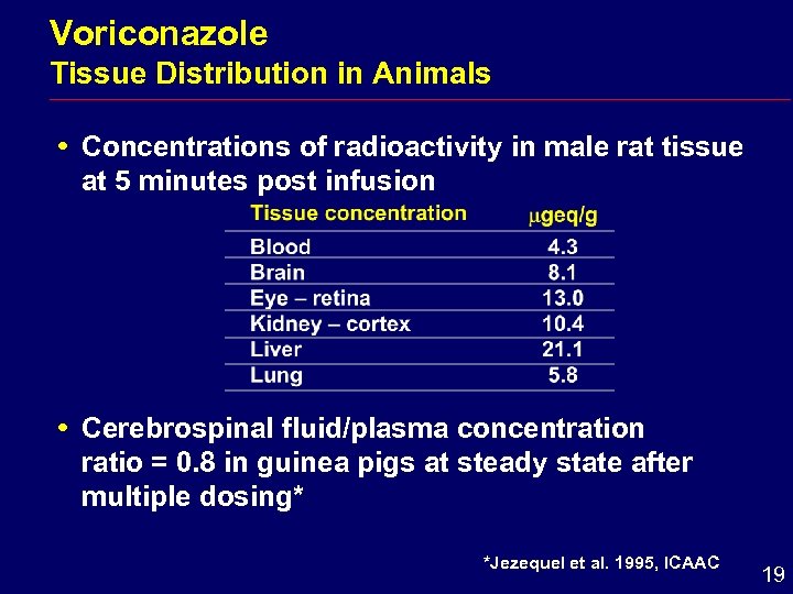 Voriconazole Tissue Distribution in Animals i Concentrations of radioactivity in male rat tissue at