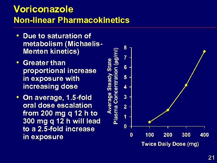 Voriconazole i Due to saturation of metabolism (Michaelis. Menten kinetics) i Greater than proportional