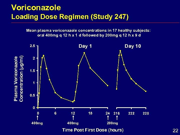 Voriconazole Loading Dose Regimen (Study 247) Mean plasma voriconazole concentrations in 17 healthy subjects: