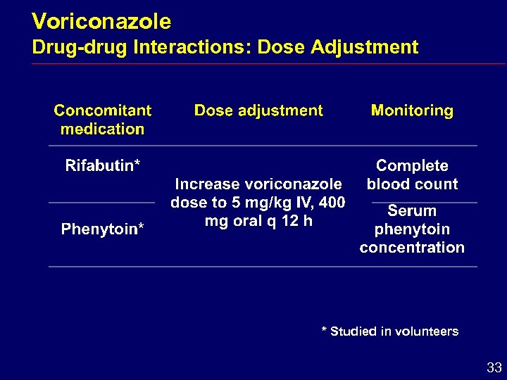 Voriconazole Drug-drug Interactions: Dose Adjustment * Studied in volunteers 33 