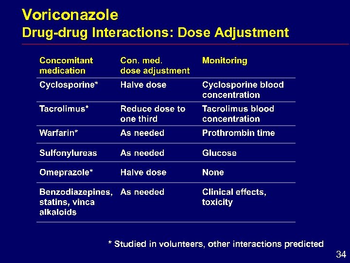 Voriconazole Drug-drug Interactions: Dose Adjustment * Studied in volunteers, other interactions predicted 34 