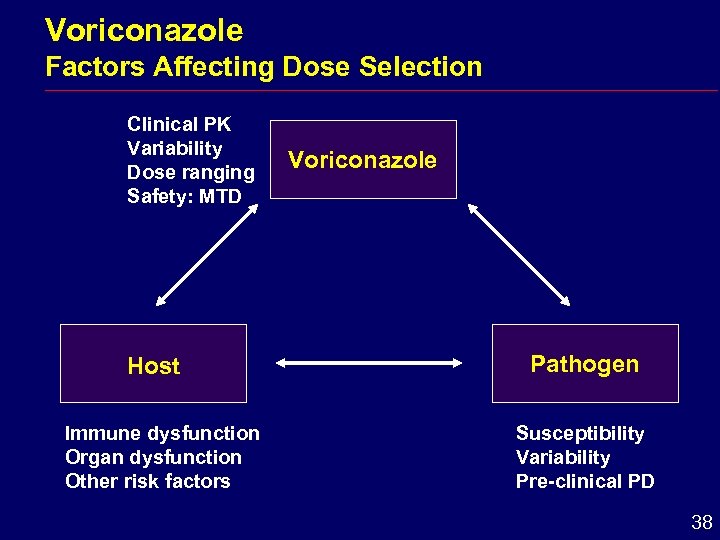 Voriconazole Factors Affecting Dose Selection Clinical PK Variability Dose ranging Safety: MTD Host Immune